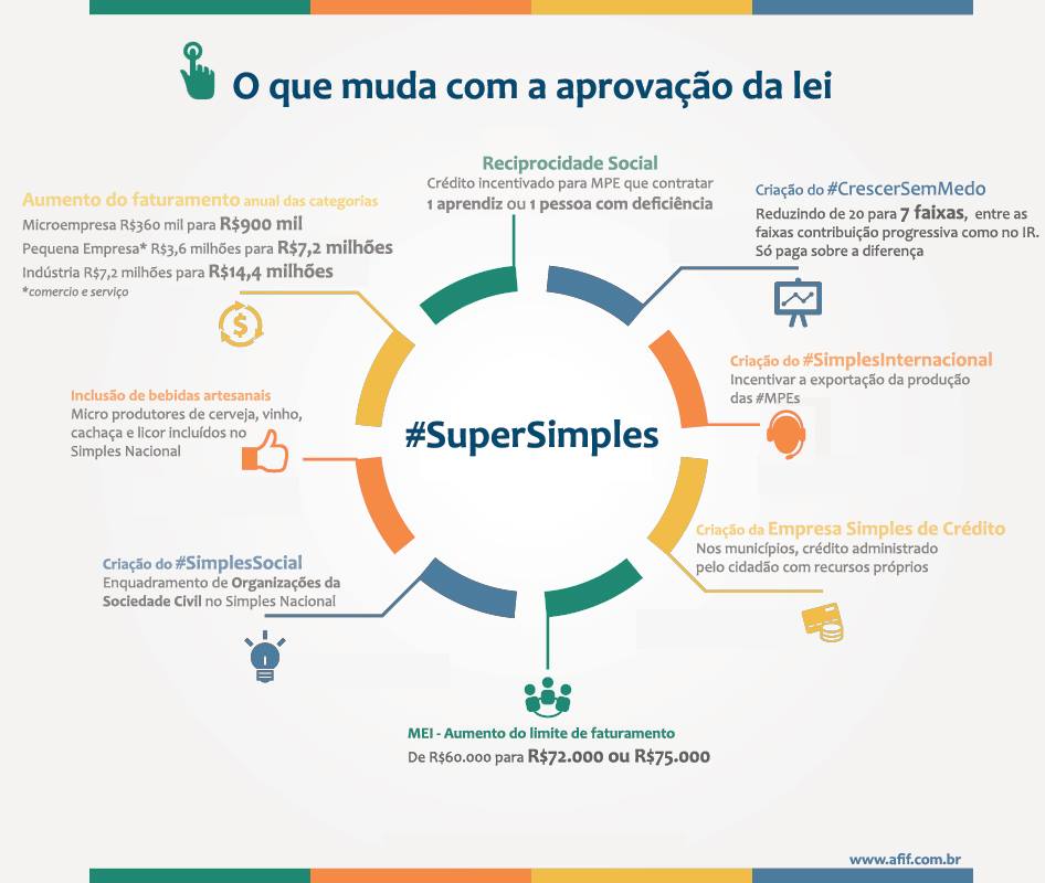 Votação do projeto #bemmaissimples será na próxima terça dia 01/09